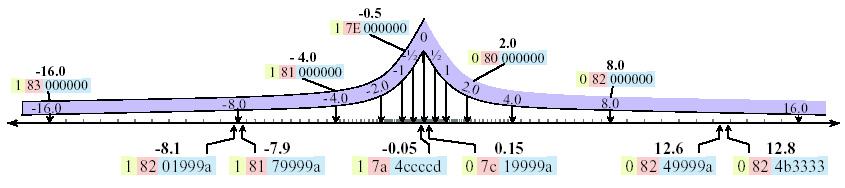 The non-uniform distribution of floating point number